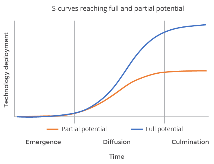 s-curve-graph