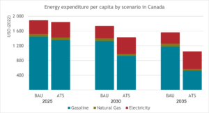 Energy expenditure by scenario in Canada