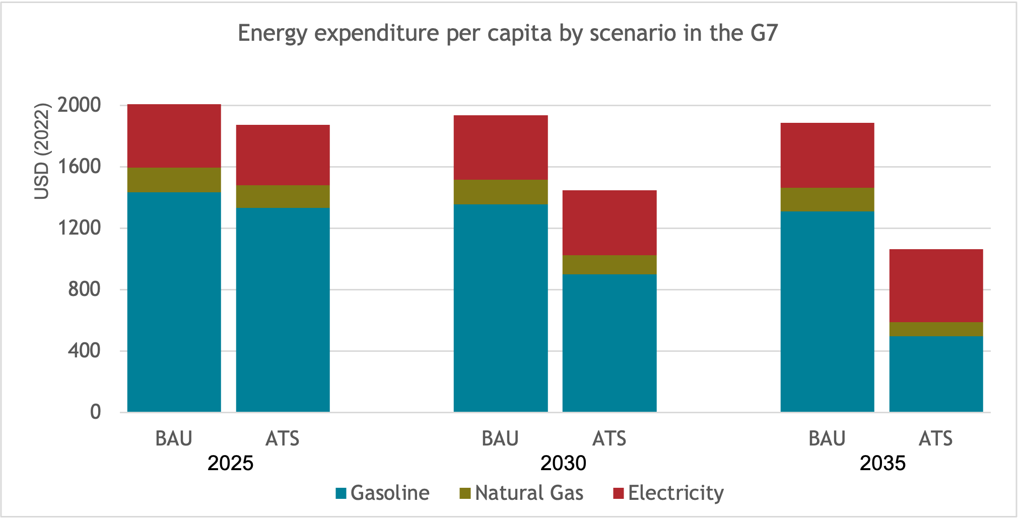 Energy expenditure per capita by scenario in the G7