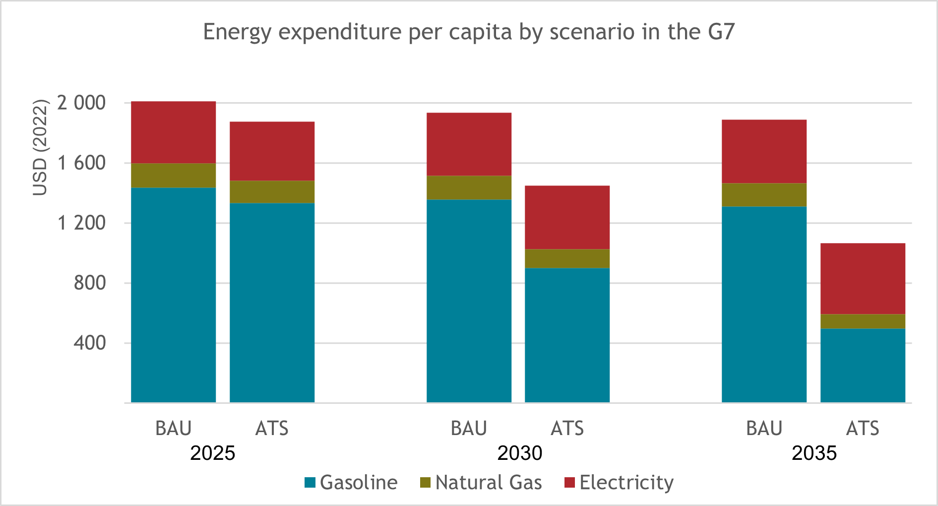 Energy expenditure per capita by scenario in the G7