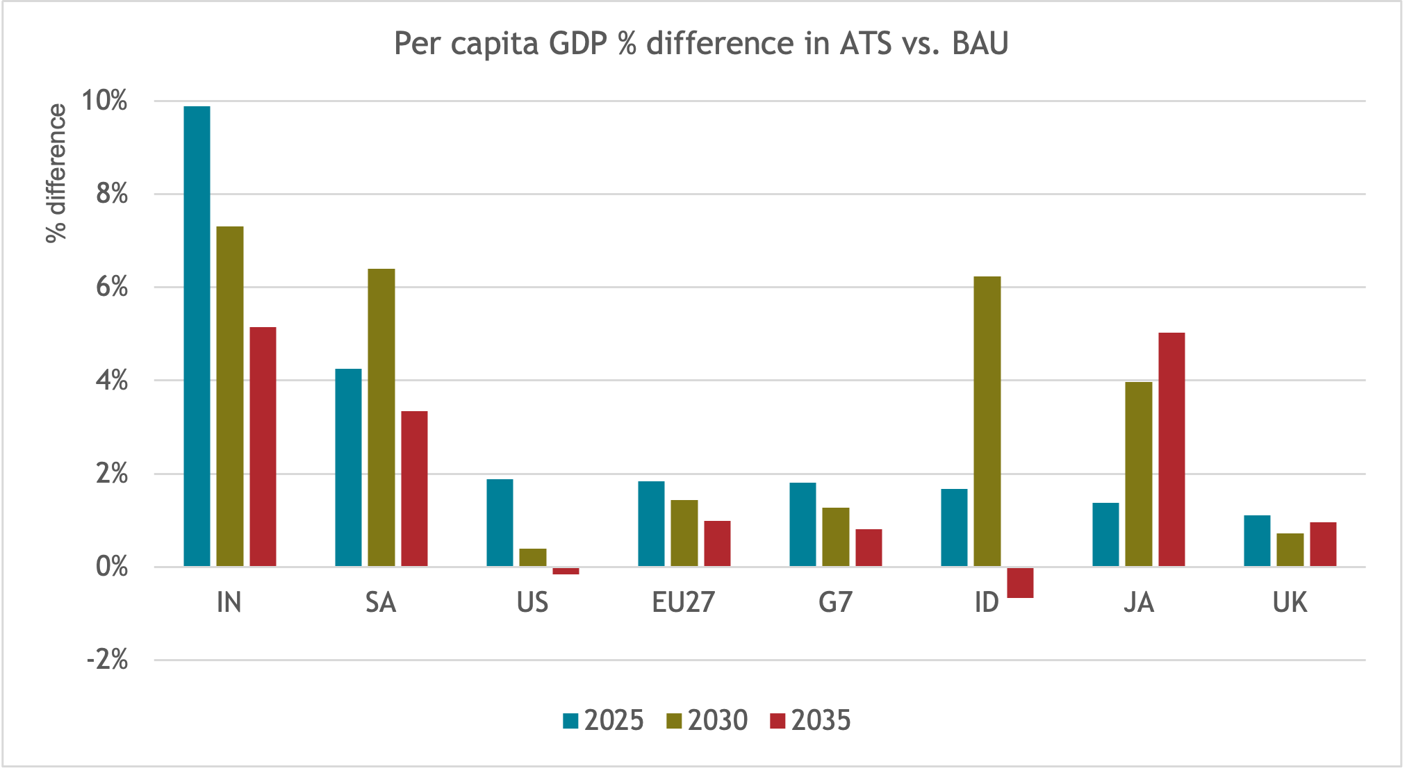 Per capita GDP % difference ATS vs BAU