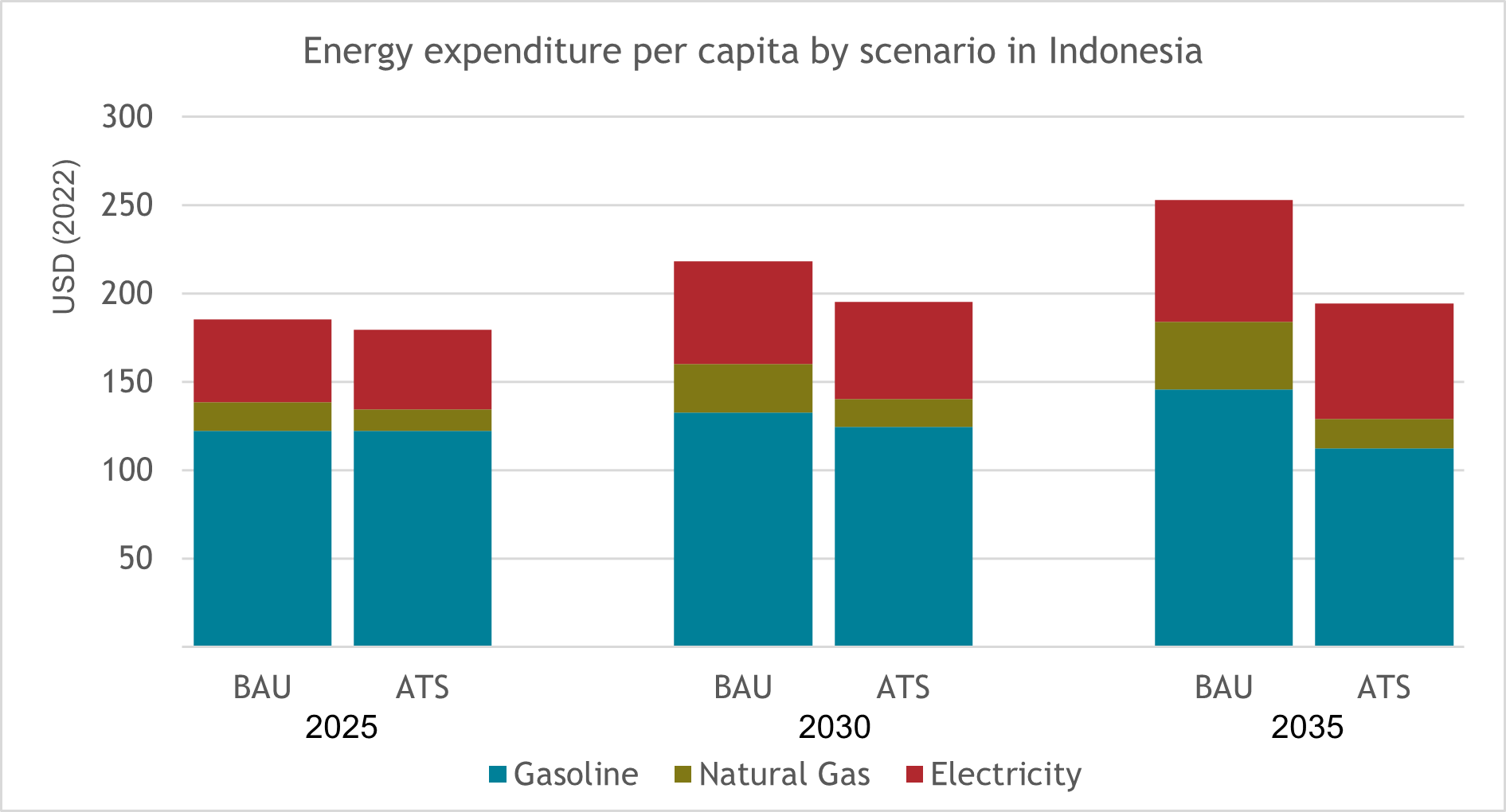 Energy expenditure per capita by scenario in Indonesia