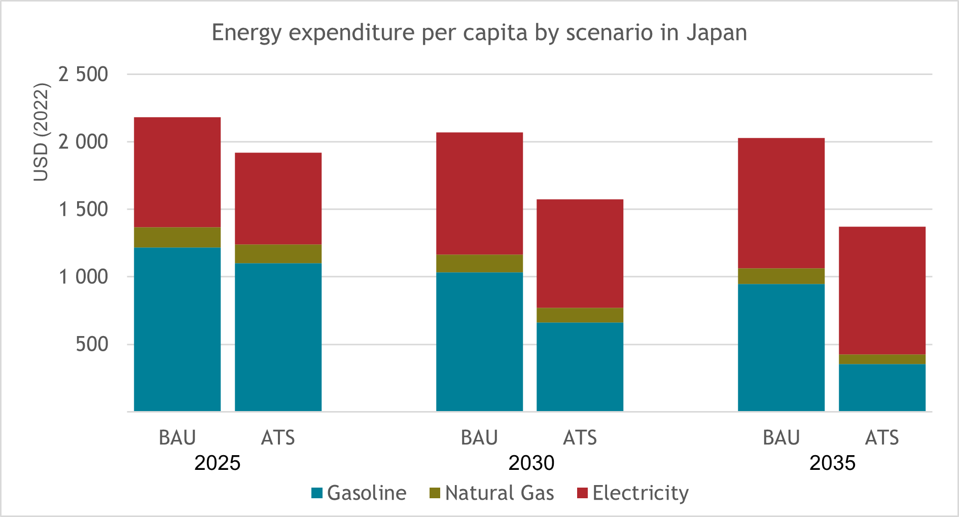 Energy expenditure per capita by scenario in Japan