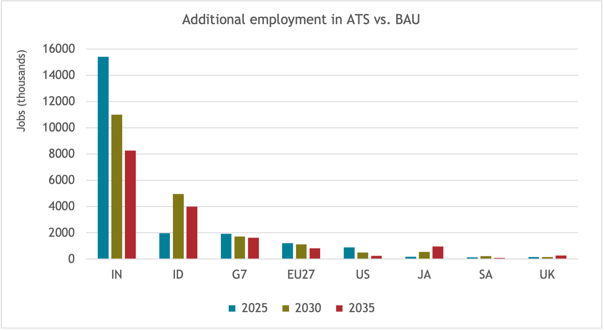 Additional employment in ATS vs BAU