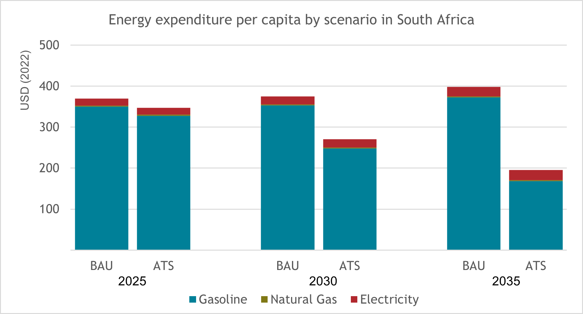 Energy expenditure per capita by scenario in South Africa