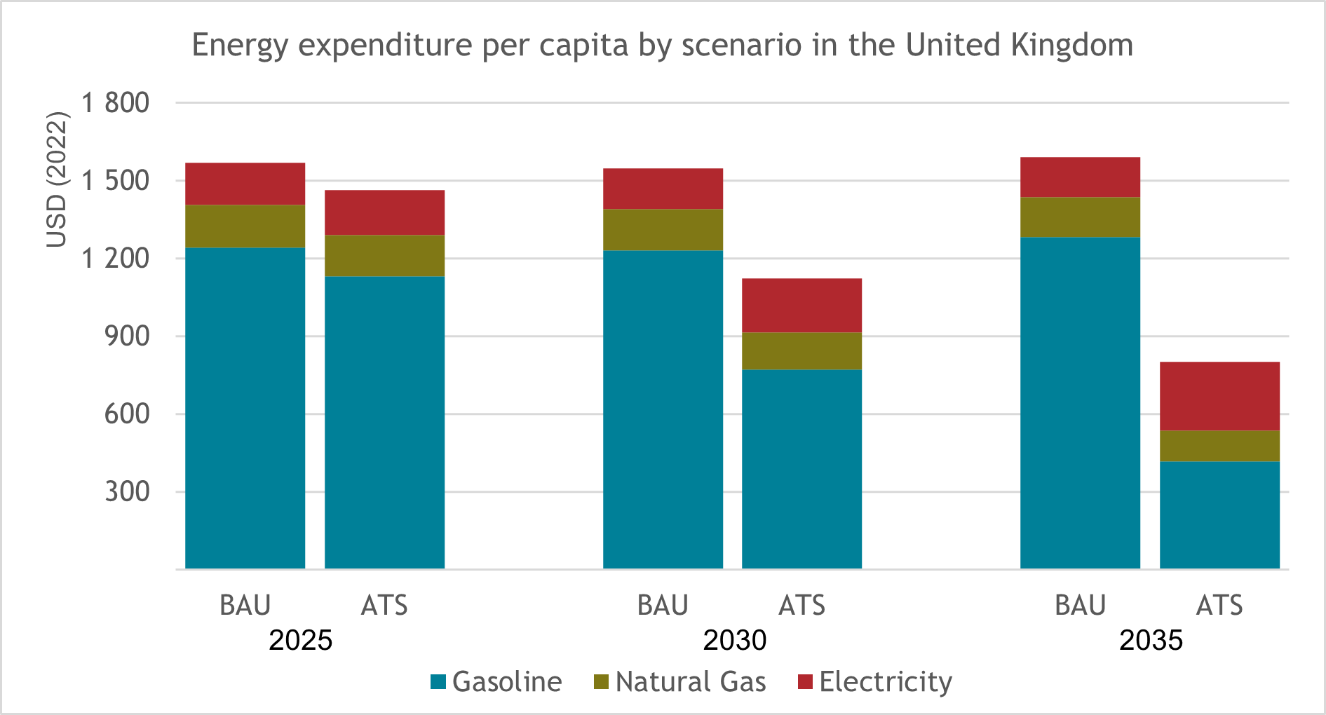 Energy expenditure by scenario in the UK