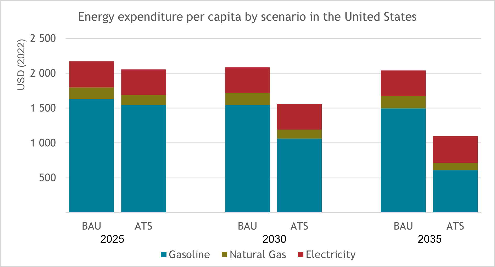 Energy expenditure per capita by scenario in the US