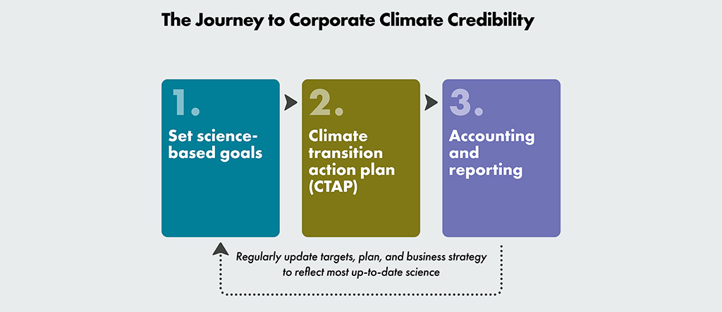 The journey to corporate climate credibility