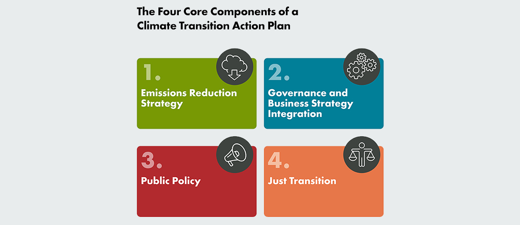 The four core components of a climate transition action plan