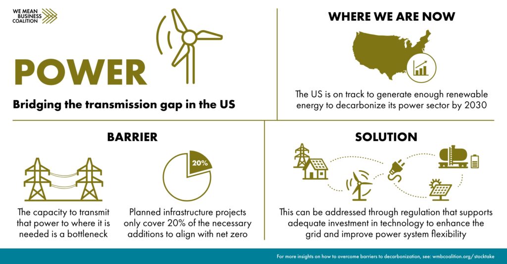Infographic showing power sector findings from the Corporate Climate Stocktake Report