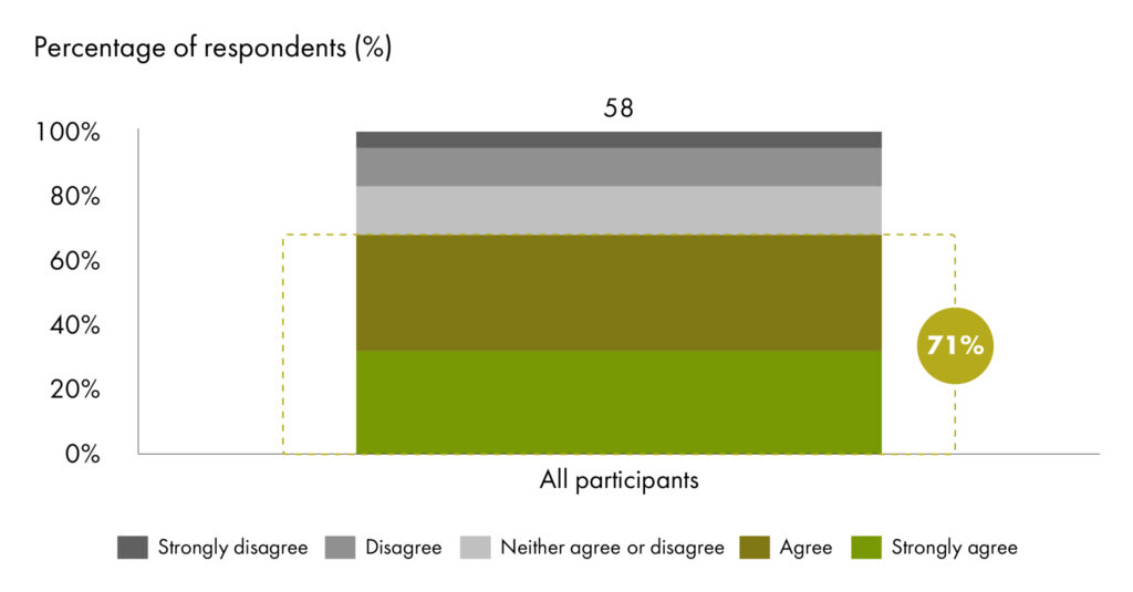 Graph showing companies surveyed where (71%) agreed that participation in the VCM allows their company to take additional climate action