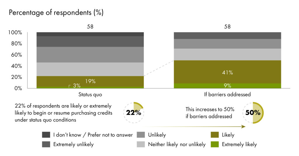  Graph shows if barriers were addressed, twice as many companies would enter the voluntary carbon markets against the current status quo among companies not currently participating in the carbon markets. 