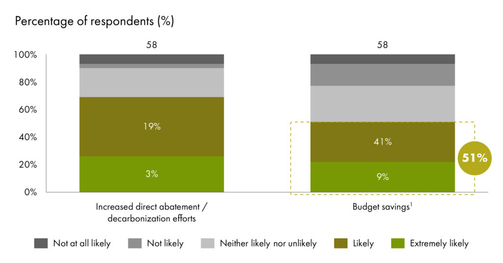 The graph shows responses from participants only responding to a question about the likelihood that a carbon credit purchasing budget would be used for increased direct abatement /decarbonization efforts (left), or budget savings (right). 