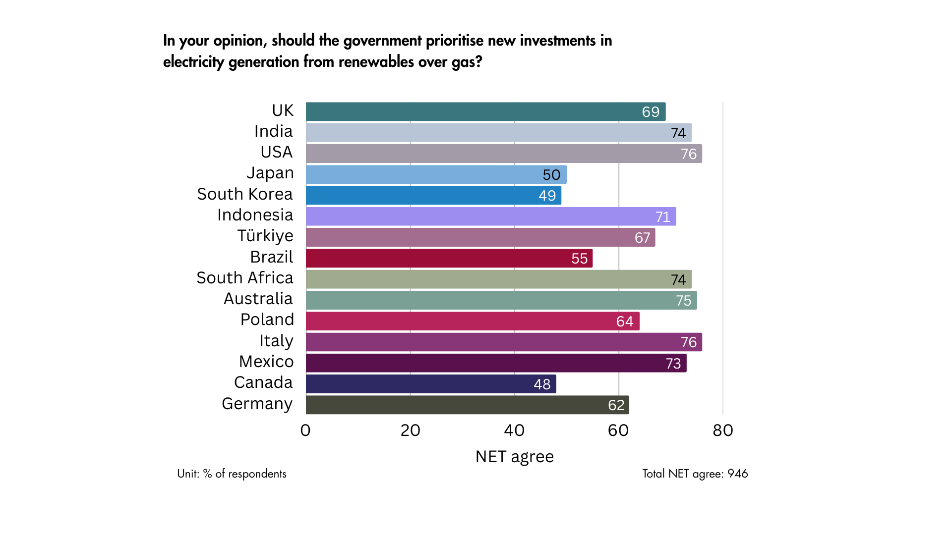 Should your gov prioritize investment in renewables over gas